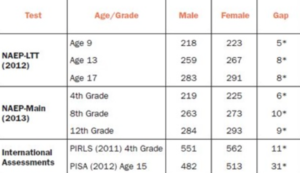 U.S. Gender Gap in Literacy  - Results from Eight Tests (Source: Brown Center for Education) Click to Enlarge
