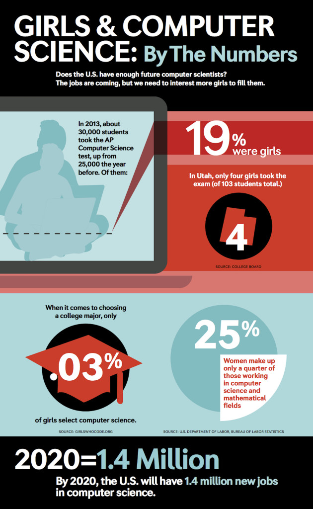 Girls & Computer Science: BY the Numbers (Click to Enlarge)