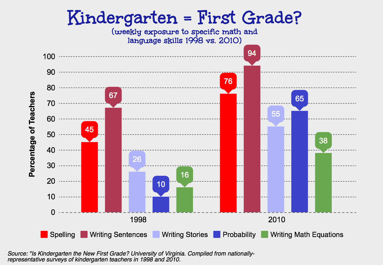 Is Kindergarten the New First Grade?