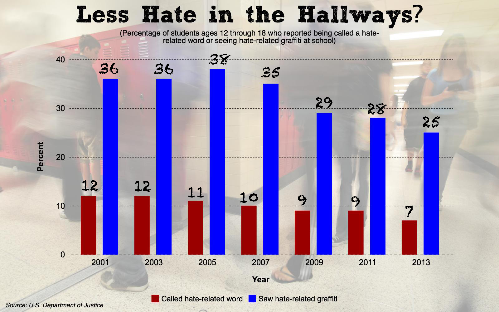 less hate in the hallways