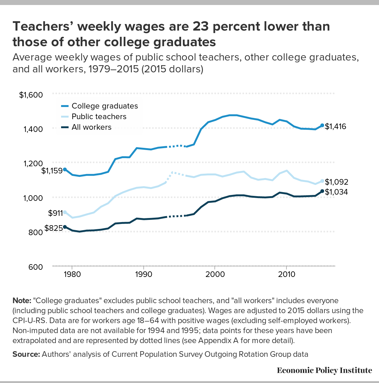 teacher penalty pay gap
