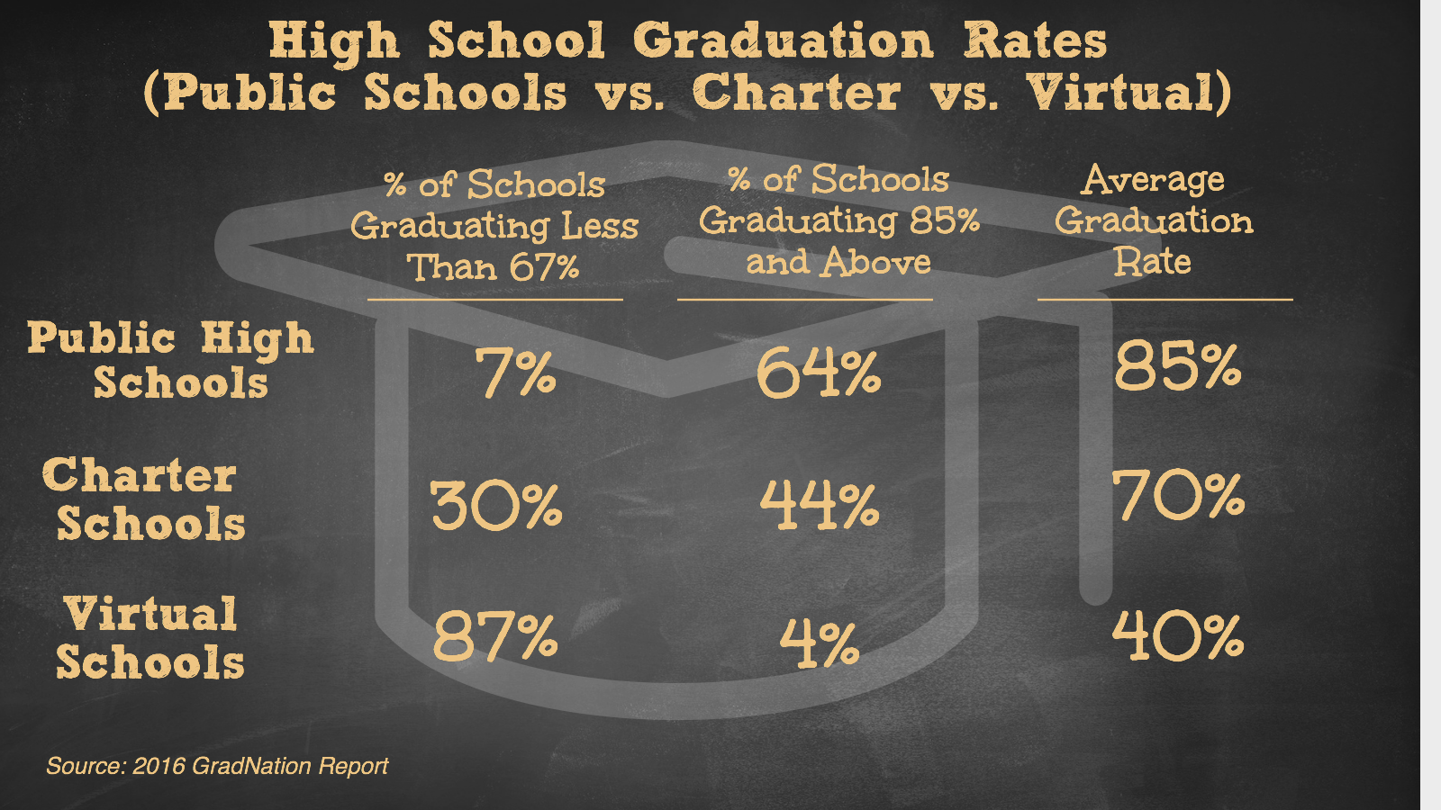 graduation rate for public schools and charter schools