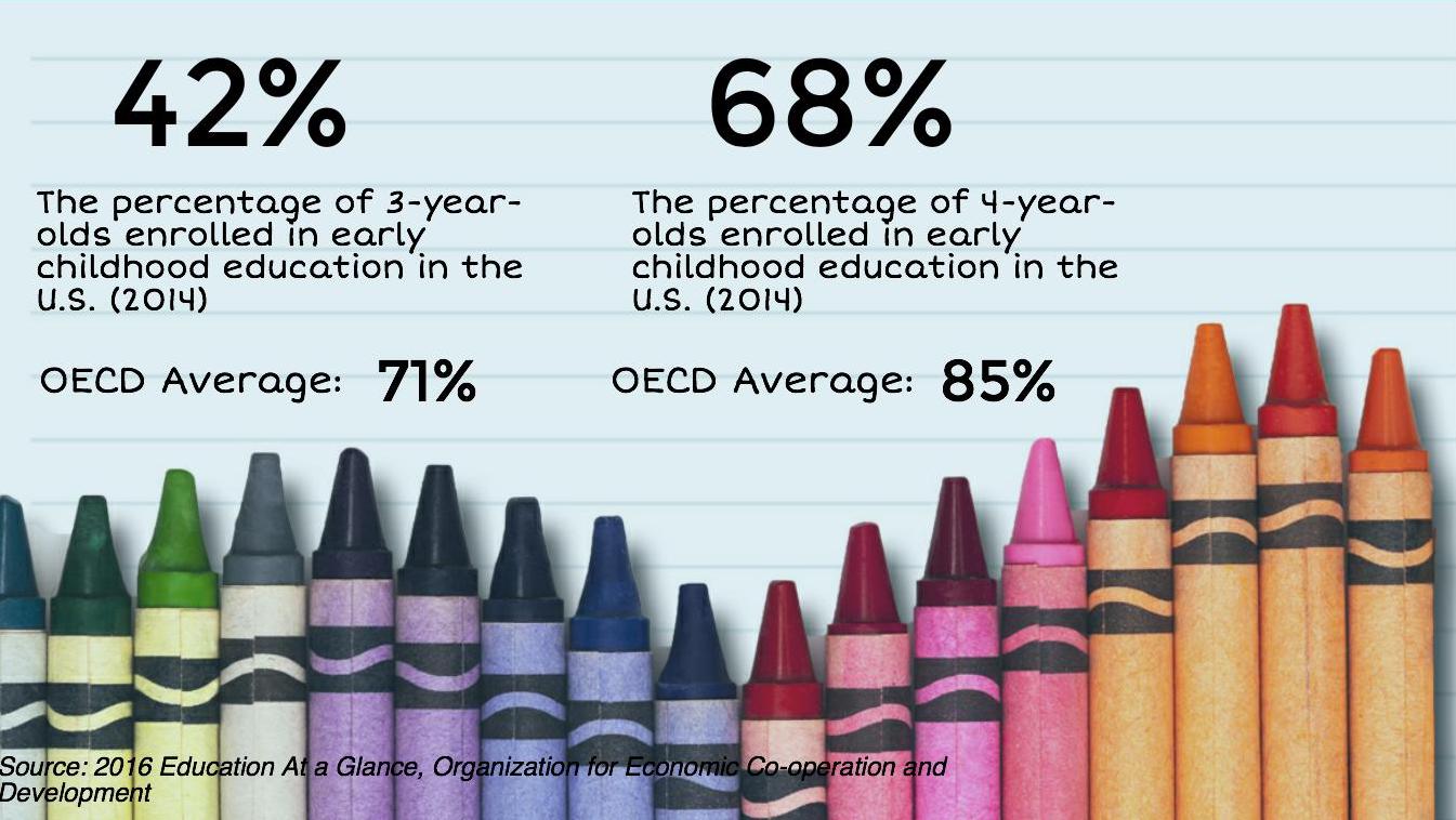 early childhood ed rates oecd
